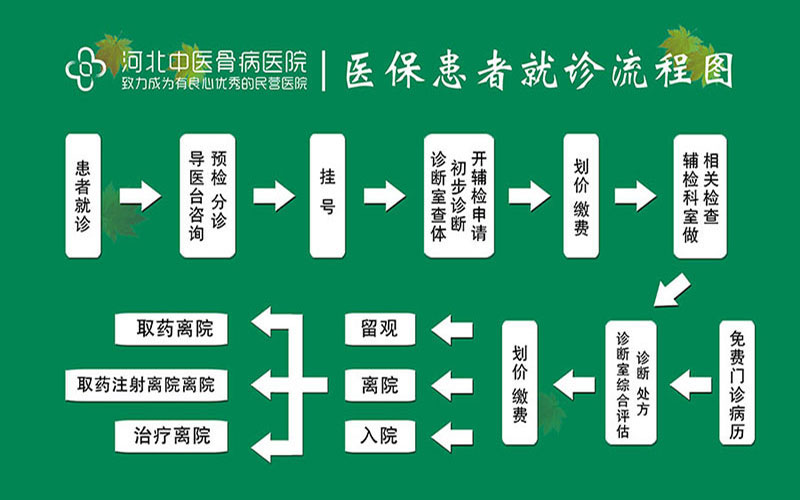 河北中医骨病医院就诊流程图